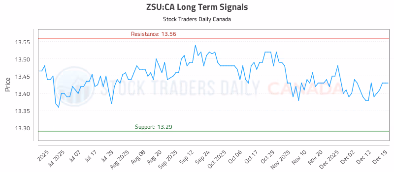 Stock Chart for ZSU:CA