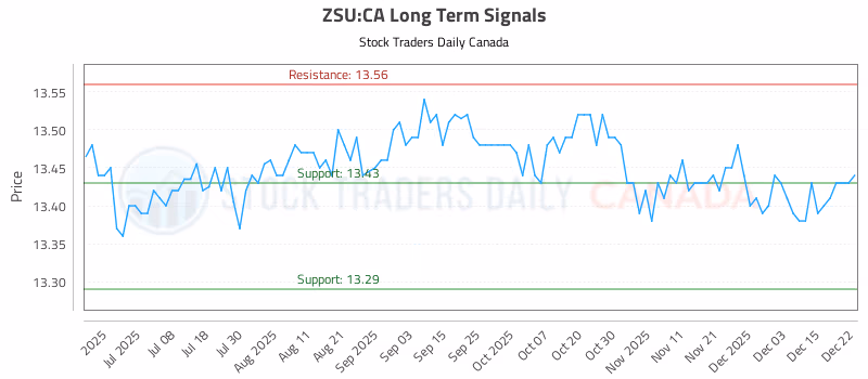 Stock Chart for ZSU:CA