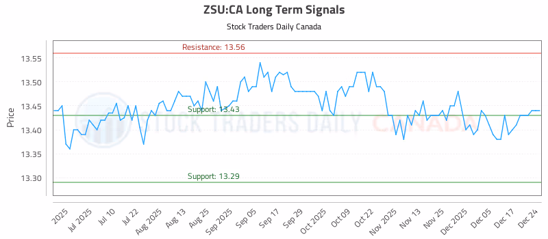 Stock Chart for ZSU:CA