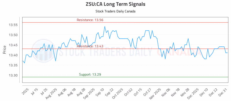 Stock Chart for ZSU:CA