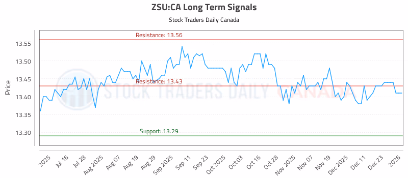 Stock Chart for ZSU:CA