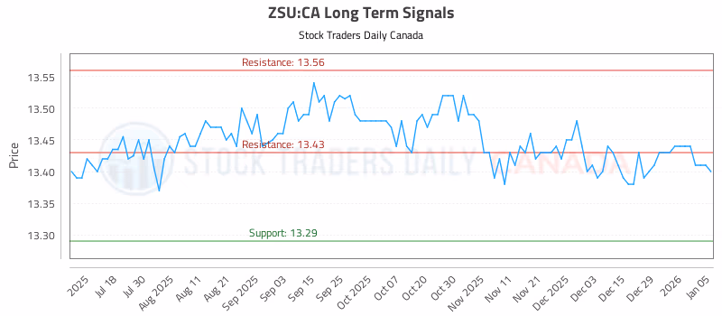 Stock Chart for ZSU:CA