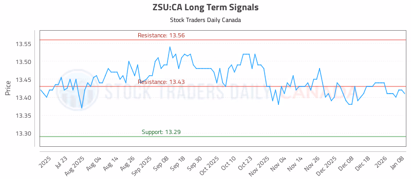 Stock Chart for ZSU:CA