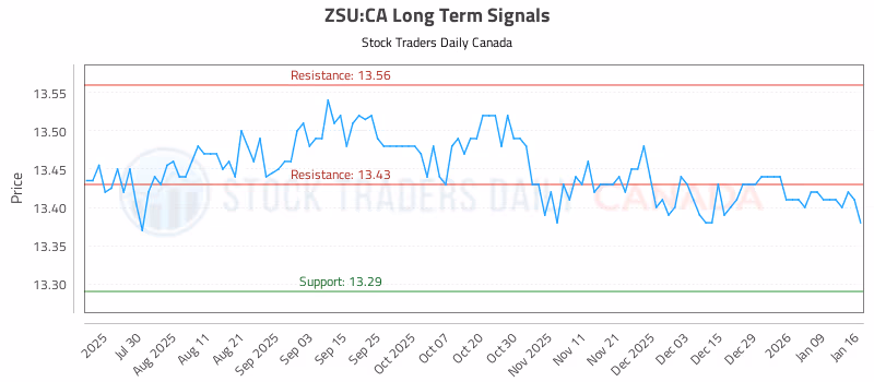 Stock Chart for ZSU:CA