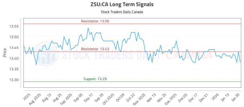 Stock Chart for ZSU:CA