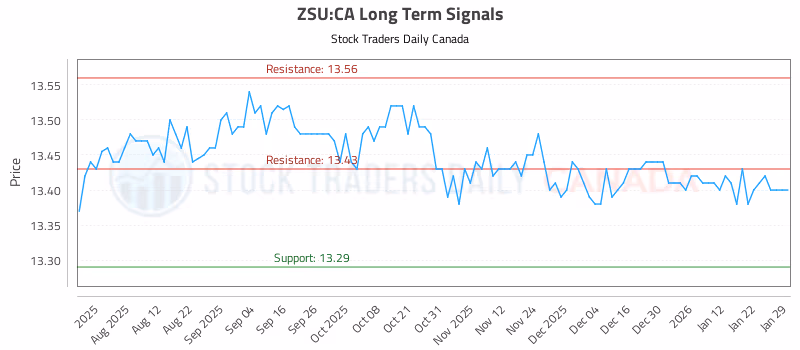 Stock Chart for ZSU:CA