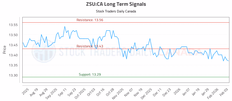 Stock Chart for ZSU:CA