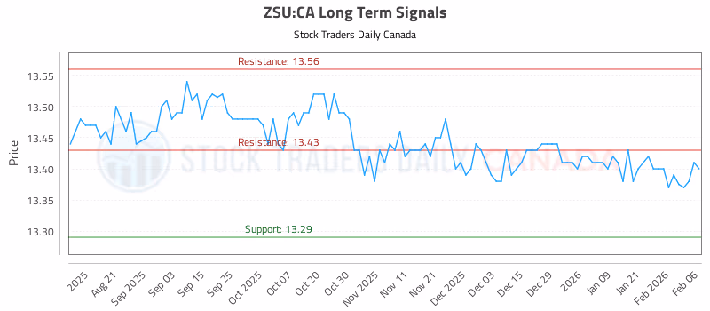 Stock Chart for ZSU:CA