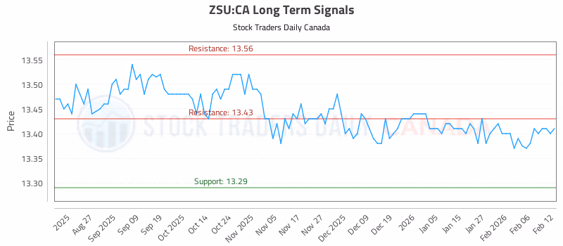 Stock Chart for ZSU:CA