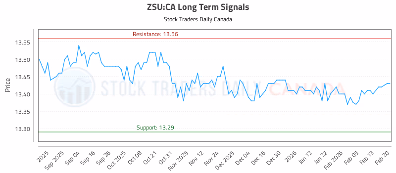 Stock Chart for ZSU:CA