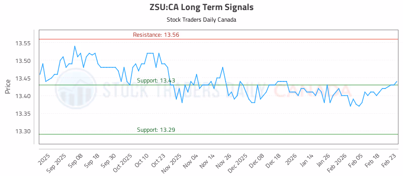 Stock Chart for ZSU:CA