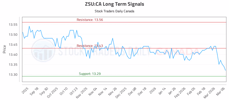 Stock Chart for ZSU:CA