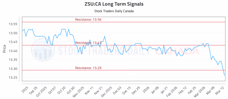 Stock Chart for ZSU:CA