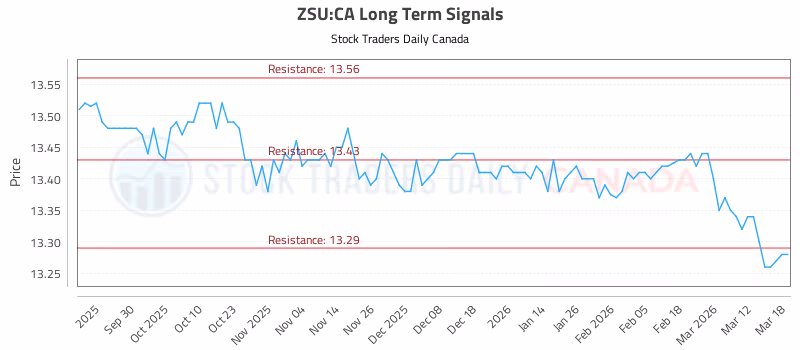 Stock Chart for ZSU:CA