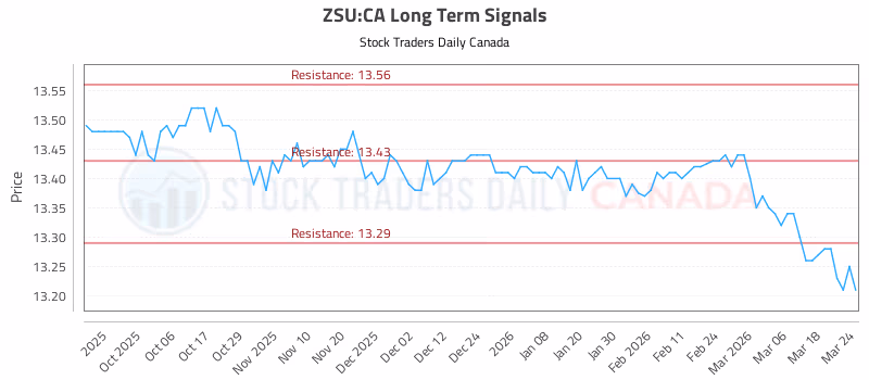 Stock Chart for ZSU:CA