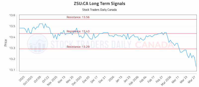 Stock Chart for ZSU:CA