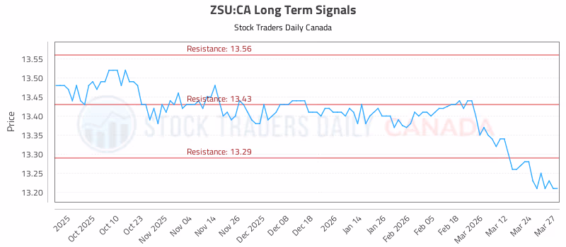 Stock Chart for ZSU:CA