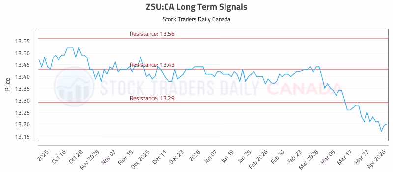 Stock Chart for ZSU:CA