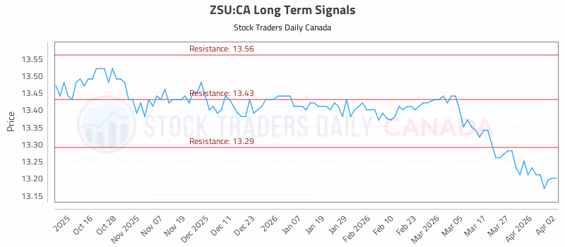 Stock Chart for ZSU:CA