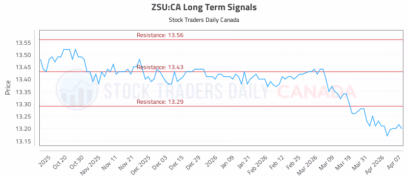 Stock Chart for ZSU:CA