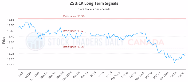 Stock Chart for ZSU:CA