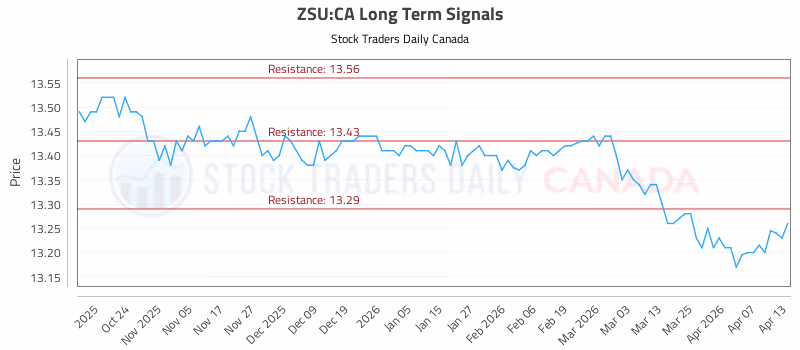 Stock Chart for ZSU:CA