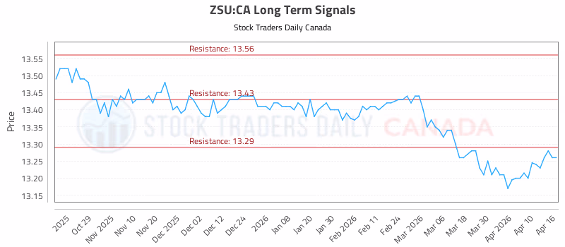Stock Chart for ZSU:CA