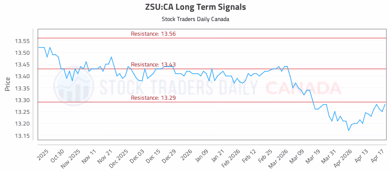 Stock Chart for ZSU:CA