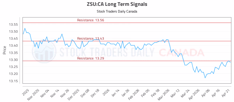 Stock Chart for ZSU:CA
