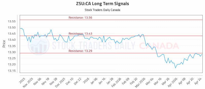 Stock Chart for ZSU:CA