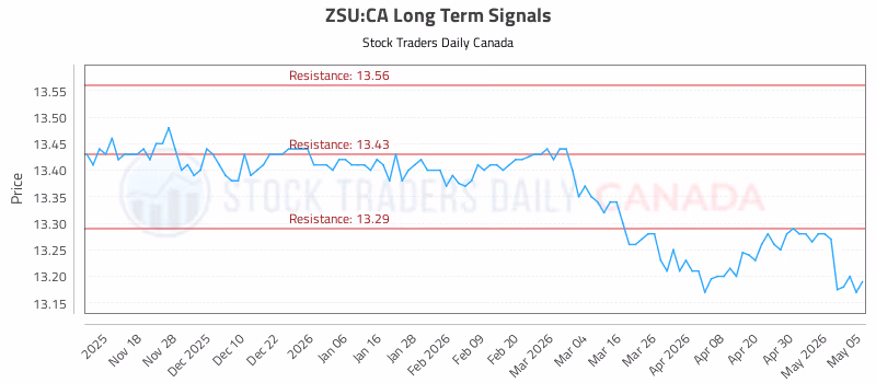 Stock Chart for ZSU:CA