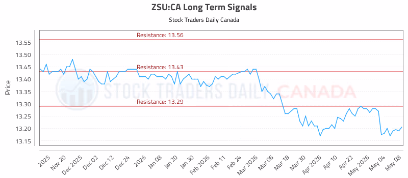 Stock Chart for ZSU:CA