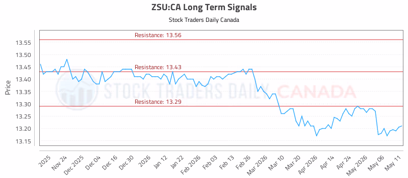Stock Chart for ZSU:CA