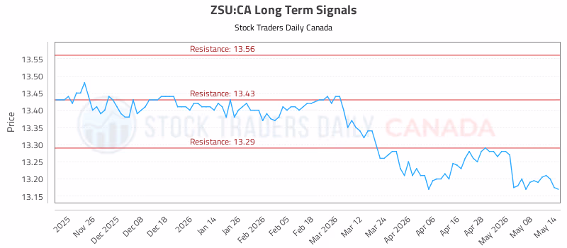 Stock Chart for ZSU:CA