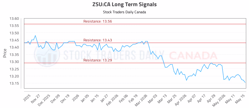 Stock Chart for ZSU:CA