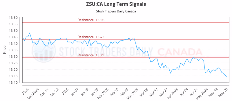 Stock Chart for ZSU:CA