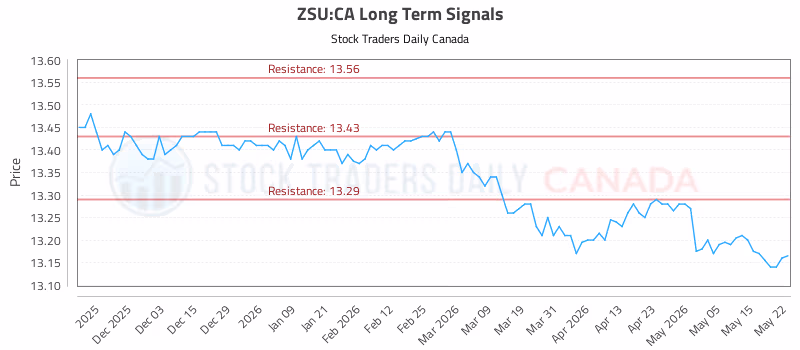 Stock Chart for ZSU:CA