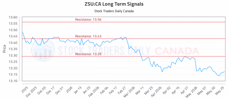 Stock Chart for ZSU:CA