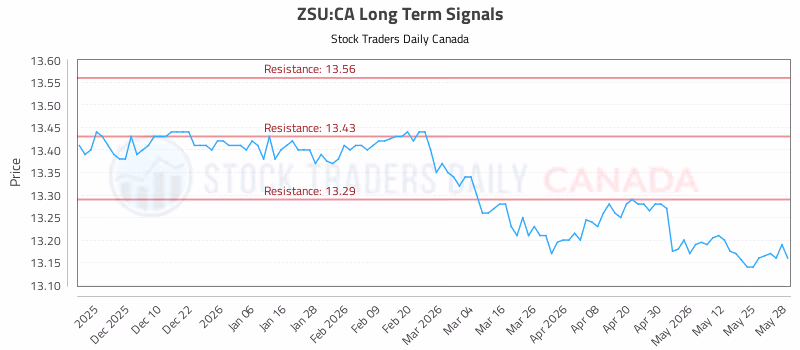 Stock Chart for ZSU:CA