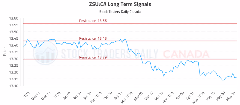 Stock Chart for ZSU:CA