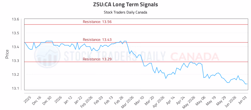 Stock Chart for ZSU:CA