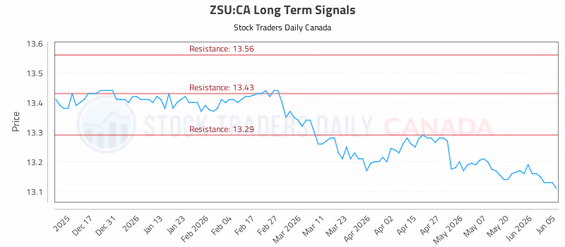 Stock Chart for ZSU:CA