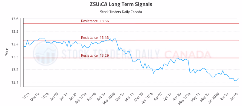 Stock Chart for ZSU:CA