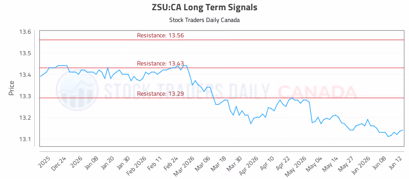Stock Chart for ZSU:CA