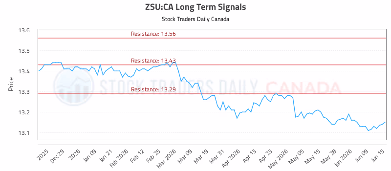 Stock Chart for ZSU:CA