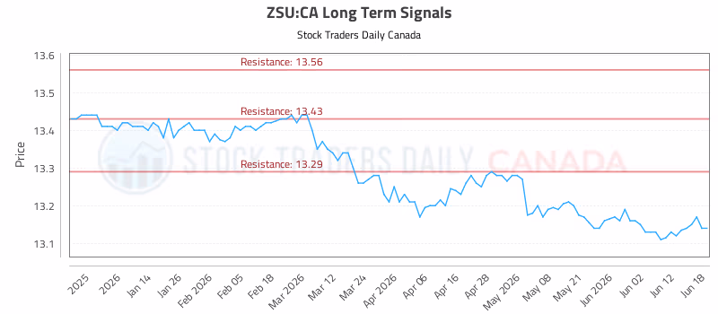 Stock Chart for ZSU:CA