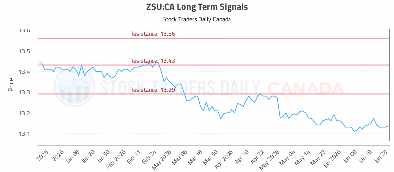 Stock Chart for ZSU:CA