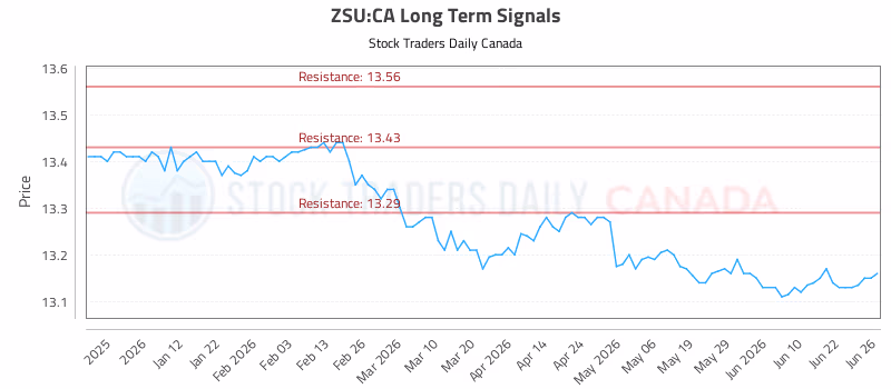 Stock Chart for ZSU:CA