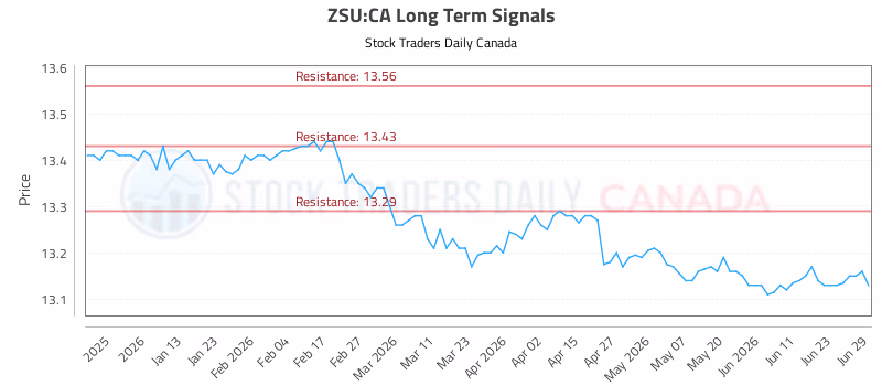 Stock Chart for ZSU:CA