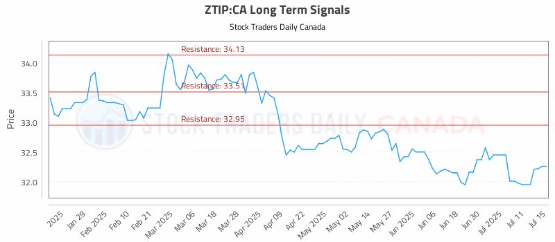 Stock Chart for ZTIP:CA